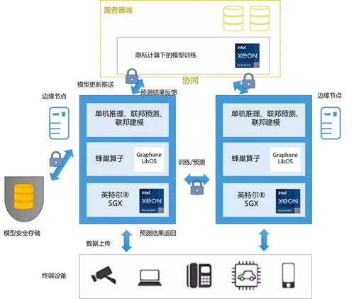 SGX 構(gòu)建硬件級(jí)安全隔離區(qū)的至強(qiáng)秘笈與軟件開發(fā)實(shí)踐