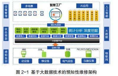石化機泵群預知性維修決策系統軟件開發與應用探討